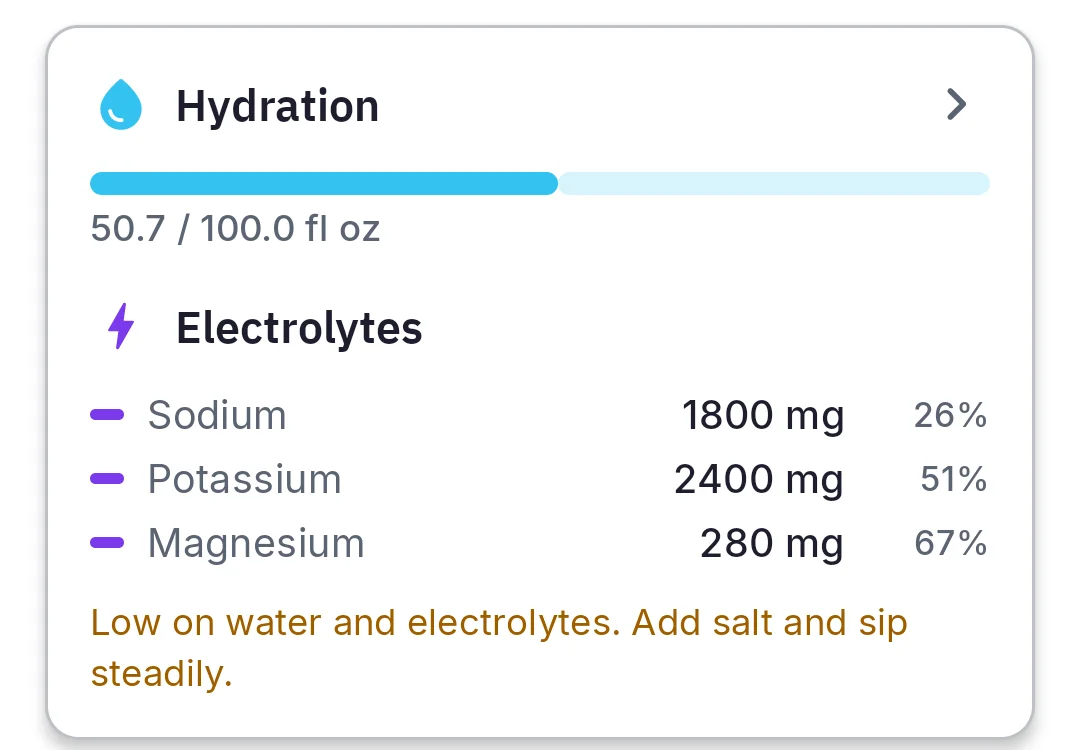 KetoCypher Hydration and Electrolytes block, with sodium, potassium, magnesium against daily targets.